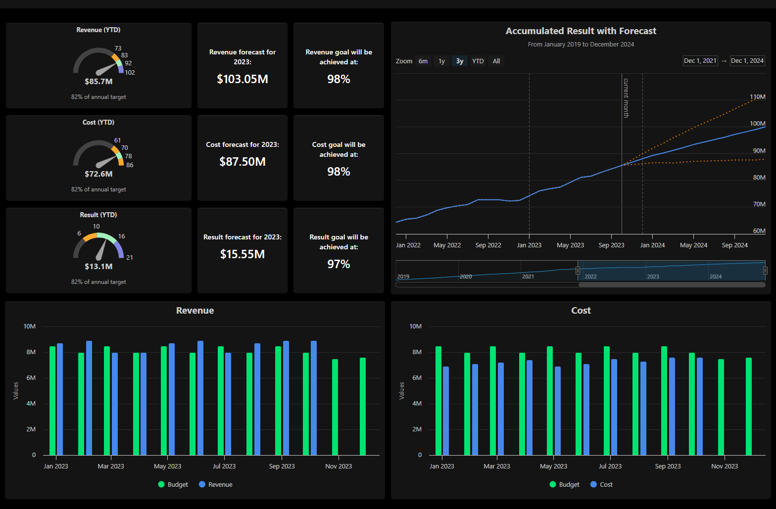 BI Dashboard